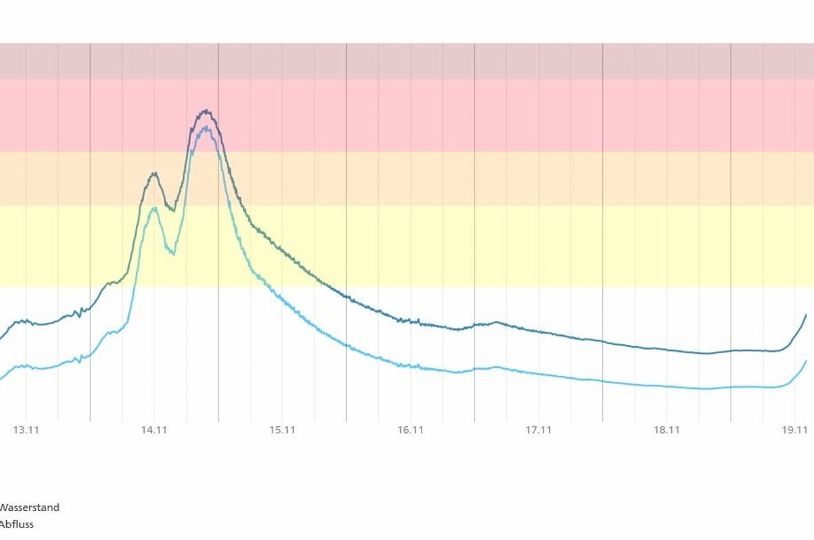Abflusswerte an der Messstelle Oberwil Quelle: www.hydrodaten.admin.ch