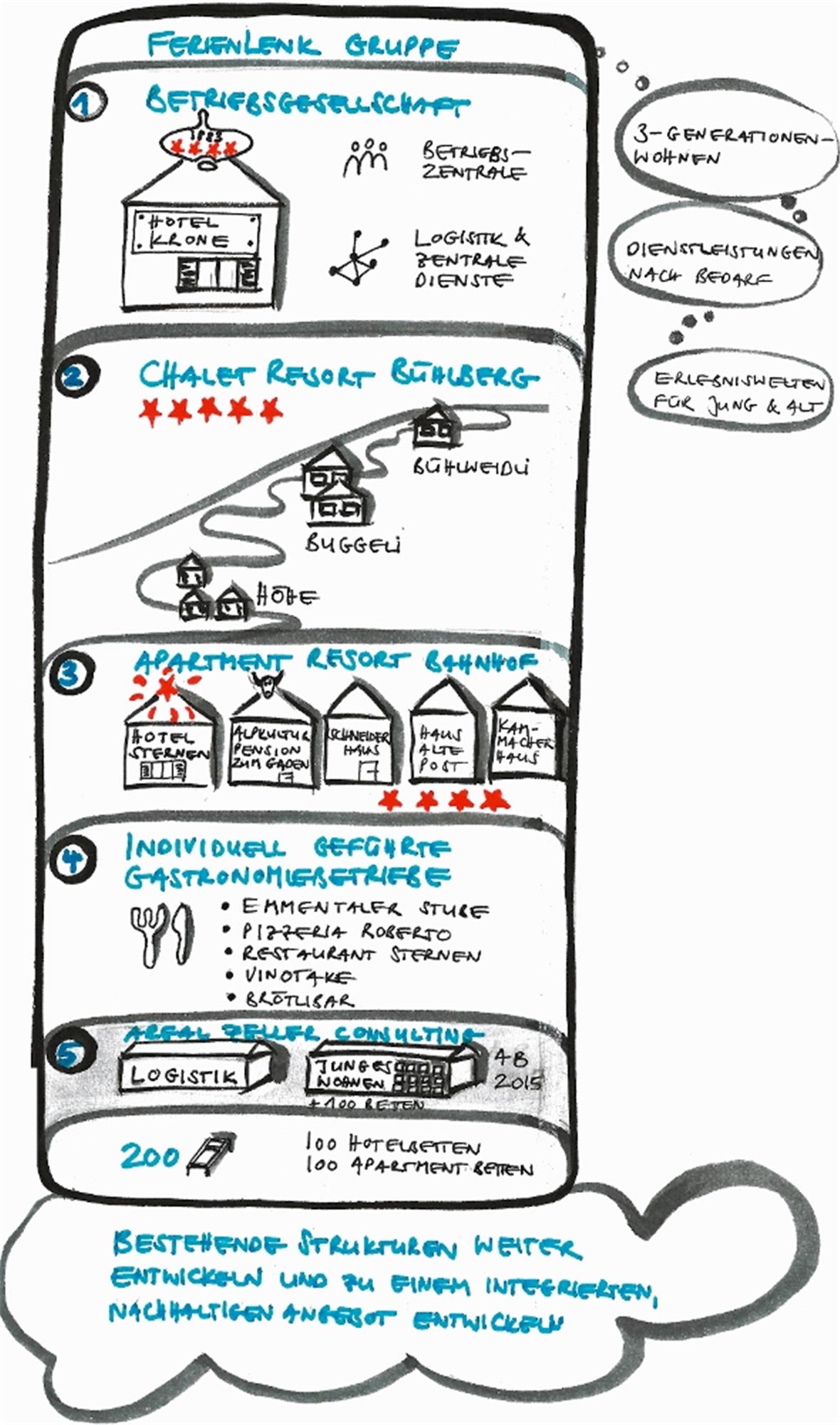 Die Lenker Hotellerie in der Mauser 