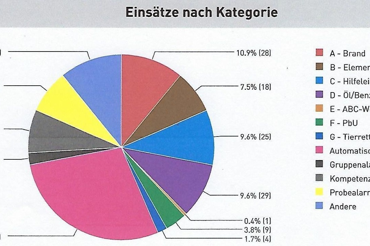 Einsatzstatistik der Wehren im Feuerwehrverband Obersimmental-Saanen.