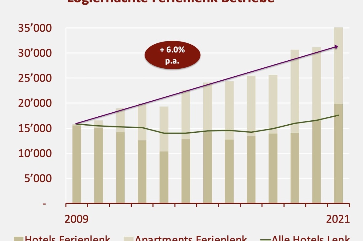 Entwicklung der Logiernächte von 2009 bis Mitte 2021 der Ferienlenk-Betriebe.