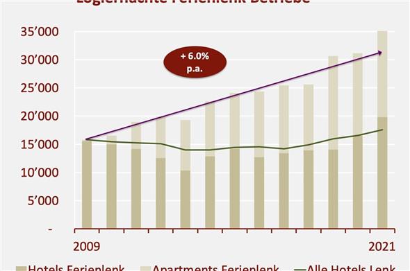 Entwicklung der Logiernächte von 2009 bis Mitte 2021 der Ferienlenk-Betriebe.