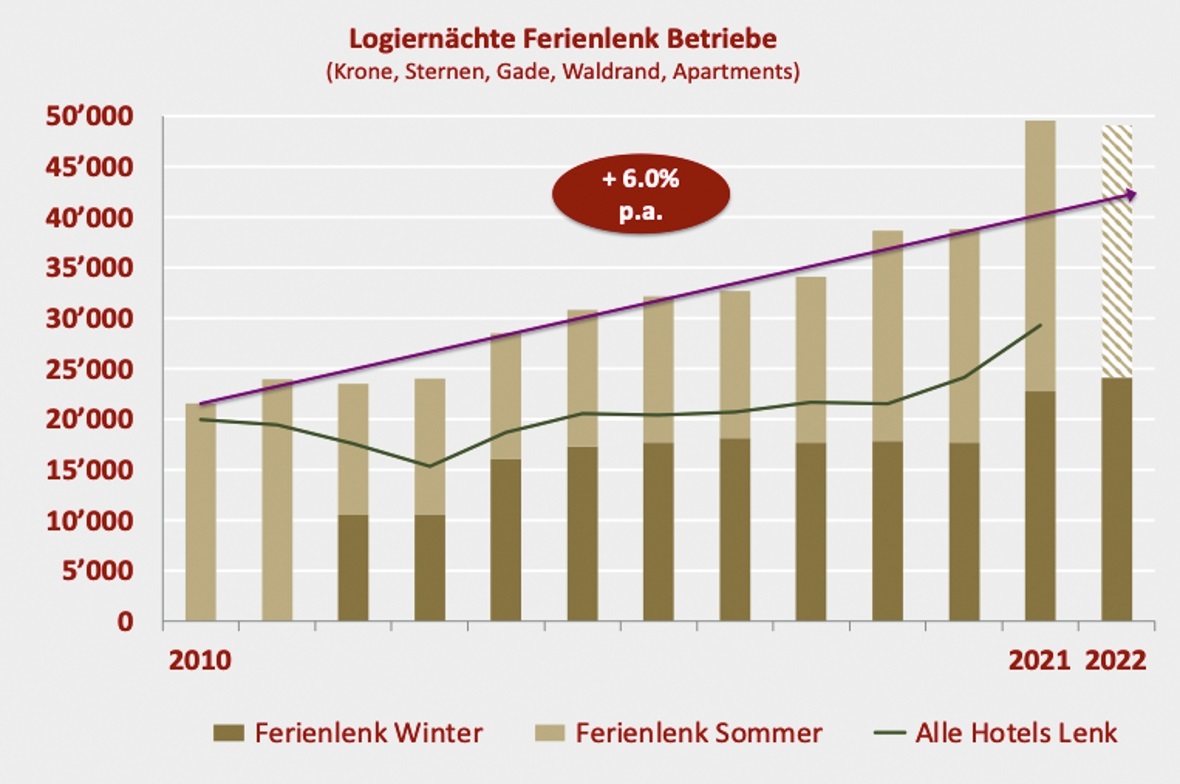 Entwicklung der Logiernächte von 2010 bis Mitte 2022 der Ferienlenk-Betriebe.