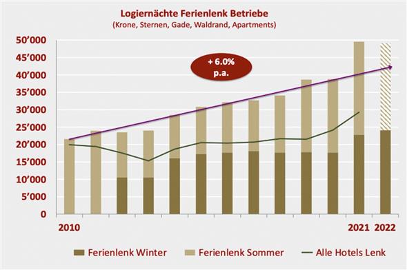 Entwicklung der Logiernächte von 2010 bis Mitte 2022 der Ferienlenk-Betriebe.