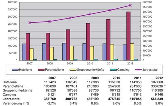 Logiernächte-Entwicklung nach Beherbergungsart.