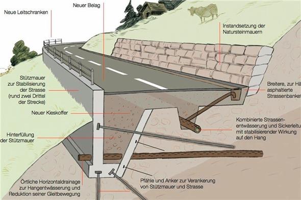 Schematische Darstellung der Sanierung: Oberhalb der Strasse sichern Stützmauern in traditionellem Stil, unterhalb in Betonbauweise. Eine aufwändige Verankerung und Drainage soll das zukünftige Abrutschen der Strasse in Grenzen halten. Jetzt kommt noch der finale Deckbelag.