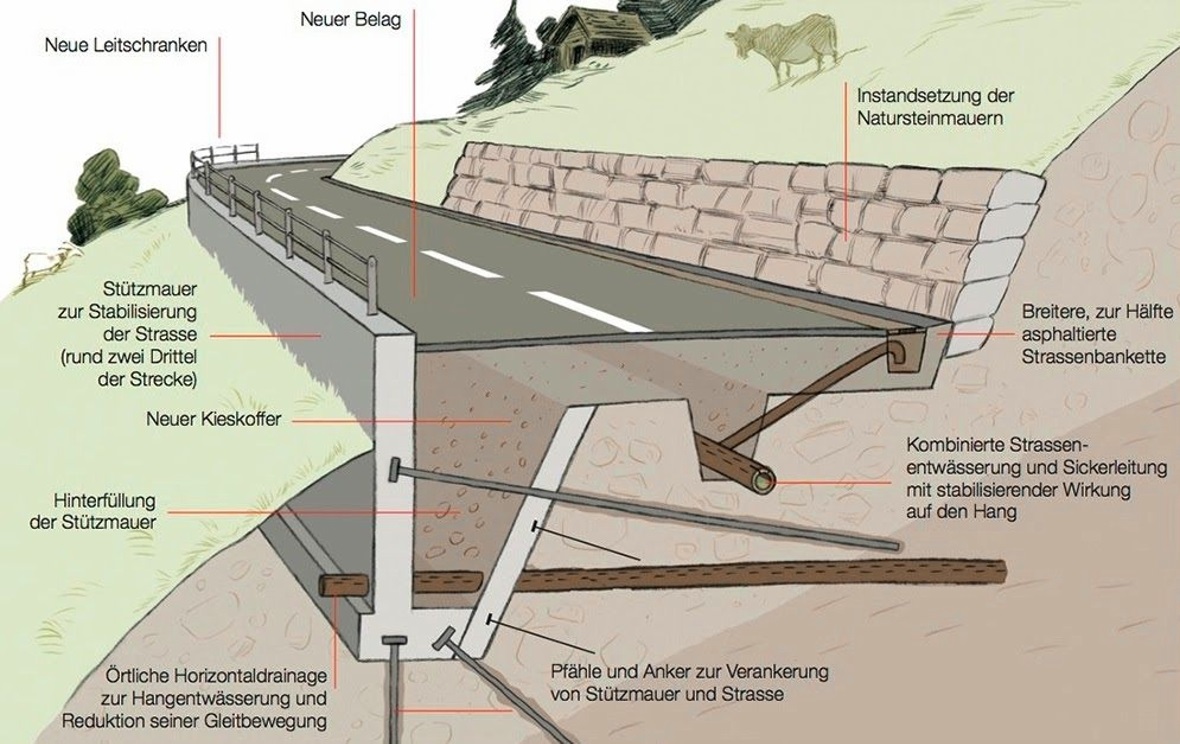 Schematische Darstellung der Sanierung: Oberhalb der Strasse sichern Stützmauern...