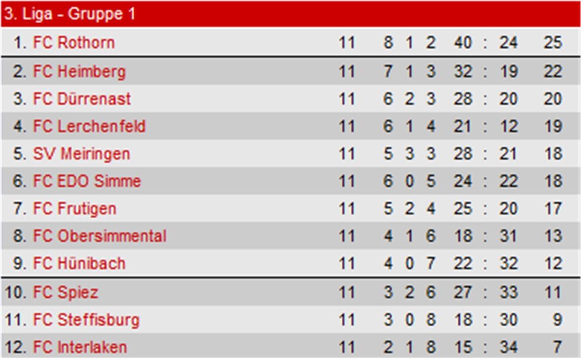 Tabelle nach der Vorrunde 10/11