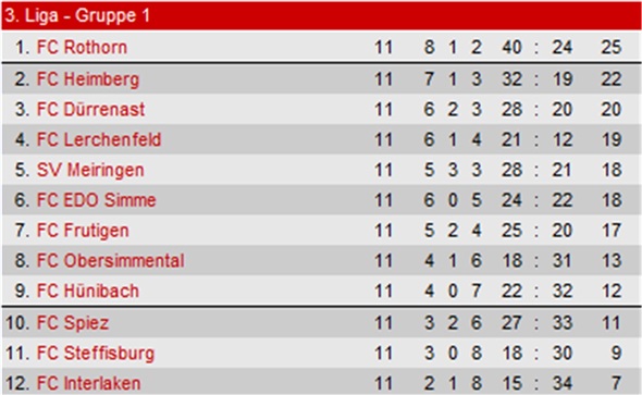 Tabelle nach der Vorrunde 10/11