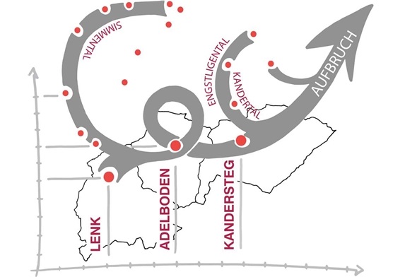 Visualisierung der Destinationsverdichtung zwischen Lenk-Simmental, Adelboden und Kandersteg.
