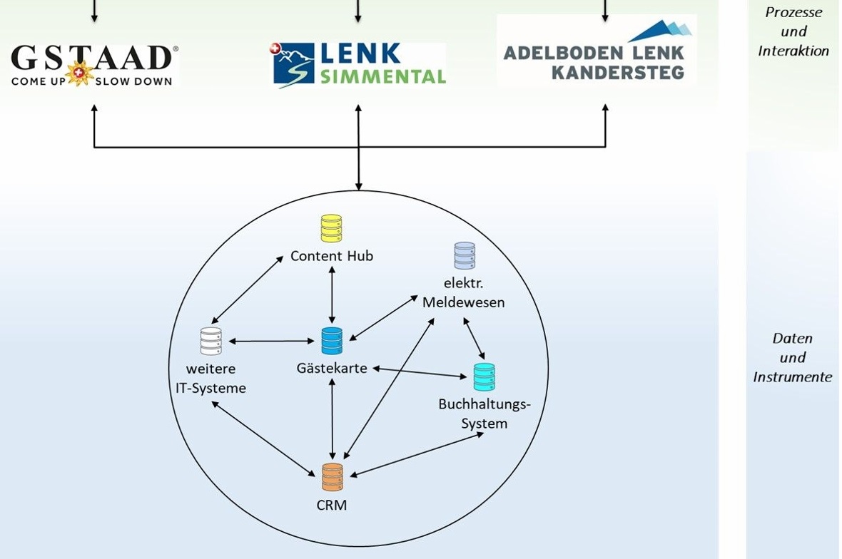 Visualisierung des Projektes Berner Oberland West – gemeinsam digital.