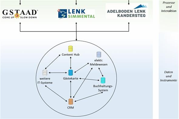 Visualisierung des Projektes Berner Oberland West – gemeinsam digital.